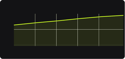 Growth Chart